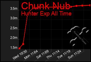 Total Graph of Chunk Nub