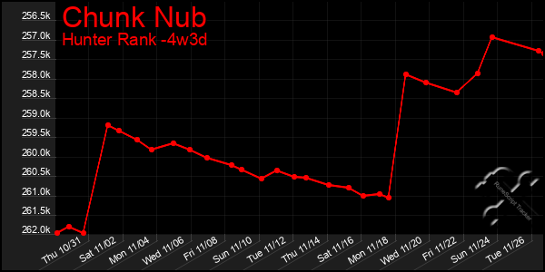 Last 31 Days Graph of Chunk Nub