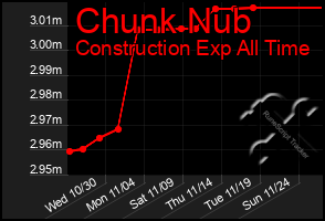 Total Graph of Chunk Nub