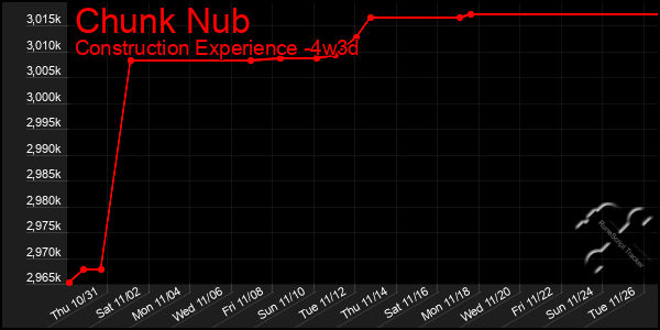 Last 31 Days Graph of Chunk Nub