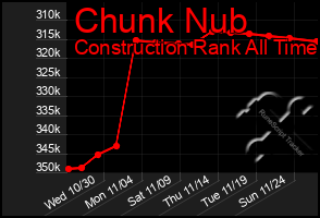 Total Graph of Chunk Nub