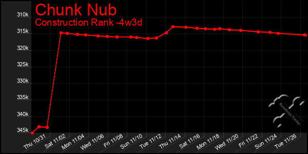 Last 31 Days Graph of Chunk Nub