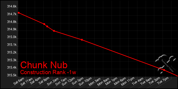 Last 7 Days Graph of Chunk Nub