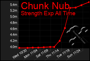 Total Graph of Chunk Nub