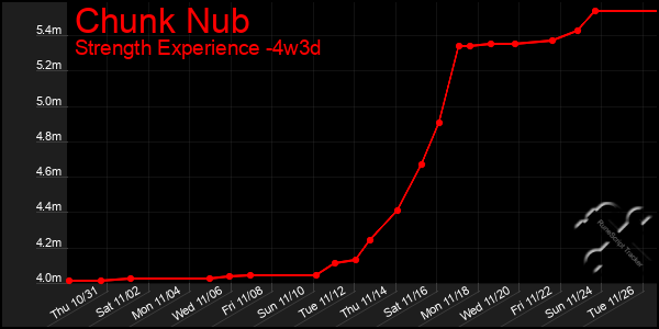 Last 31 Days Graph of Chunk Nub