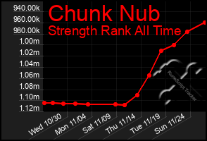 Total Graph of Chunk Nub