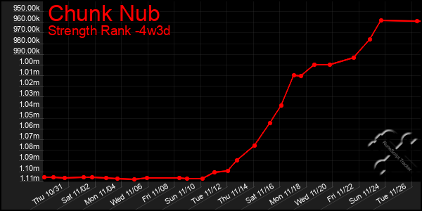 Last 31 Days Graph of Chunk Nub