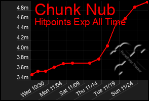 Total Graph of Chunk Nub