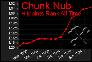 Total Graph of Chunk Nub