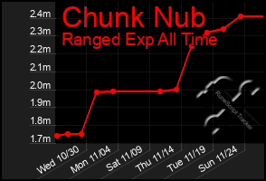 Total Graph of Chunk Nub