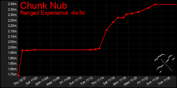 Last 31 Days Graph of Chunk Nub