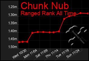 Total Graph of Chunk Nub