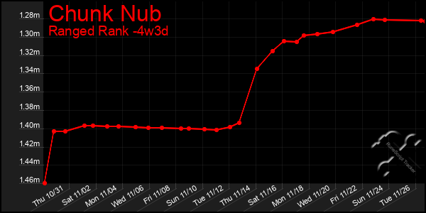 Last 31 Days Graph of Chunk Nub