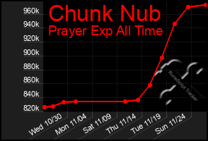 Total Graph of Chunk Nub