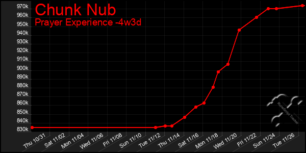 Last 31 Days Graph of Chunk Nub