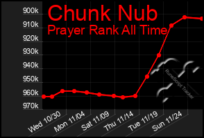 Total Graph of Chunk Nub