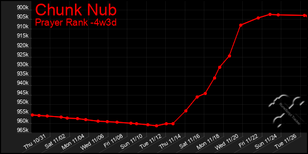 Last 31 Days Graph of Chunk Nub