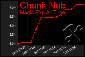 Total Graph of Chunk Nub