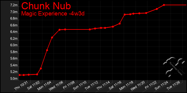 Last 31 Days Graph of Chunk Nub