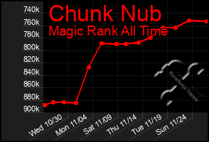 Total Graph of Chunk Nub