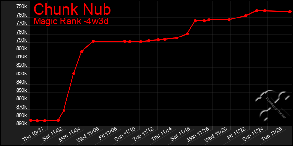 Last 31 Days Graph of Chunk Nub