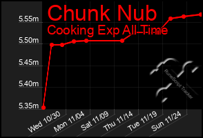 Total Graph of Chunk Nub