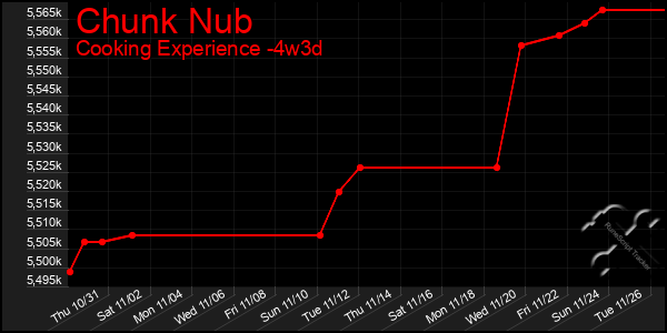 Last 31 Days Graph of Chunk Nub