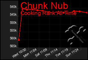 Total Graph of Chunk Nub