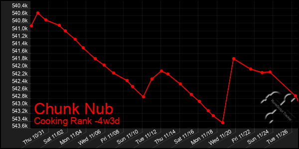 Last 31 Days Graph of Chunk Nub