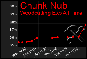 Total Graph of Chunk Nub