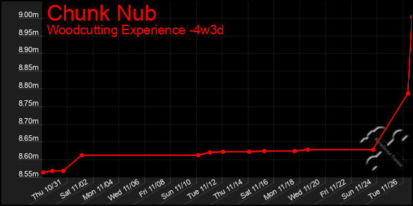 Last 31 Days Graph of Chunk Nub