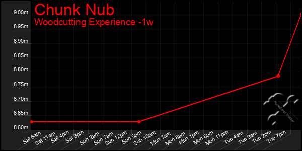 Last 7 Days Graph of Chunk Nub