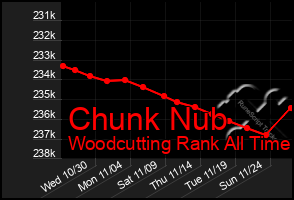 Total Graph of Chunk Nub