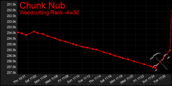 Last 31 Days Graph of Chunk Nub