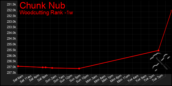 Last 7 Days Graph of Chunk Nub