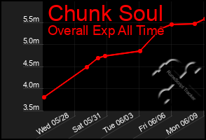 Total Graph of Chunk Soul