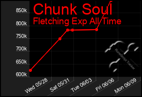 Total Graph of Chunk Soul