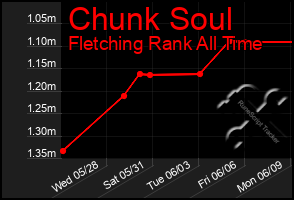 Total Graph of Chunk Soul