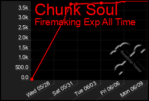 Total Graph of Chunk Soul