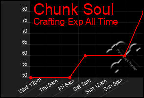 Total Graph of Chunk Soul