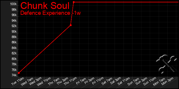 Last 7 Days Graph of Chunk Soul