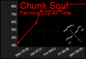 Total Graph of Chunk Soul
