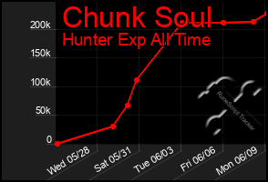 Total Graph of Chunk Soul
