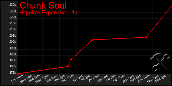 Last 7 Days Graph of Chunk Soul