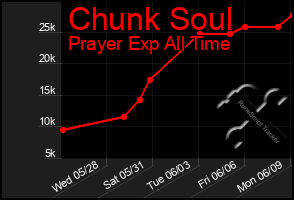 Total Graph of Chunk Soul