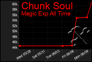 Total Graph of Chunk Soul