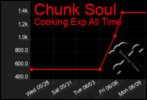Total Graph of Chunk Soul