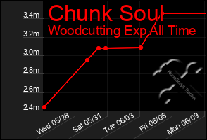 Total Graph of Chunk Soul
