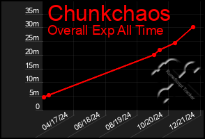 Total Graph of Chunkchaos