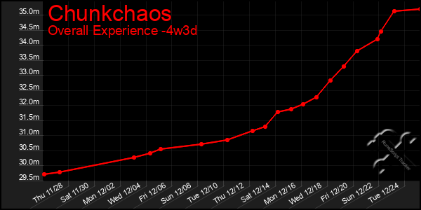 Last 31 Days Graph of Chunkchaos